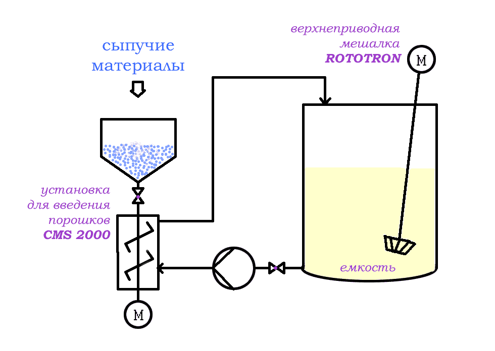 Принцип работы установки для получения молочных коктейлей